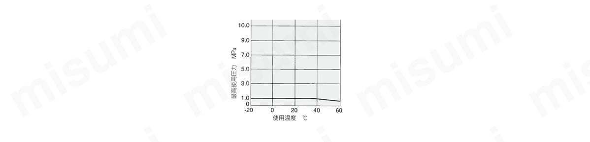 最高使用圧力