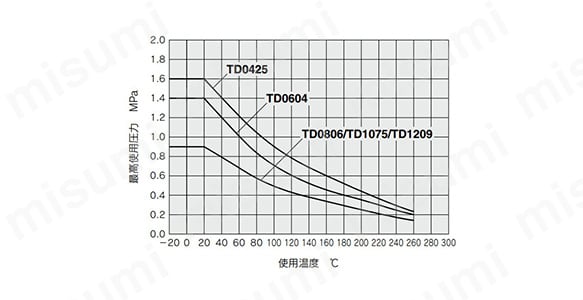 軟質ふっ素樹脂チューブ TD/TID シリーズ:関連画像
