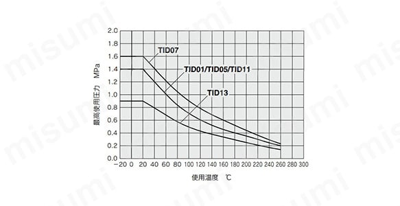 軟質ふっ素樹脂チューブ TD/TID シリーズ:関連画像