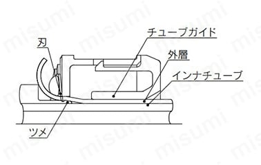 付属関連機器 2層チューブストリッパー TKS シリーズ:関連画像