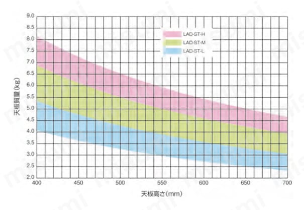 リフトアシストダンパー LAD-ST型 ストッパー付 機種選定グラフ