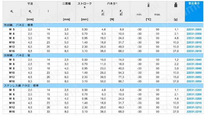 スプリング・プランジャ 六角穴付 22031タイプ 規格表01