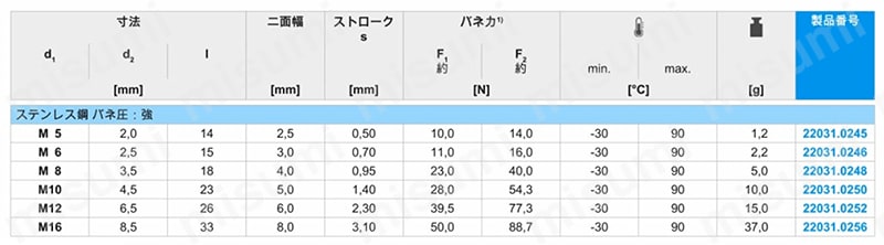 スプリング・プランジャ 六角穴付 22031タイプ 規格表02