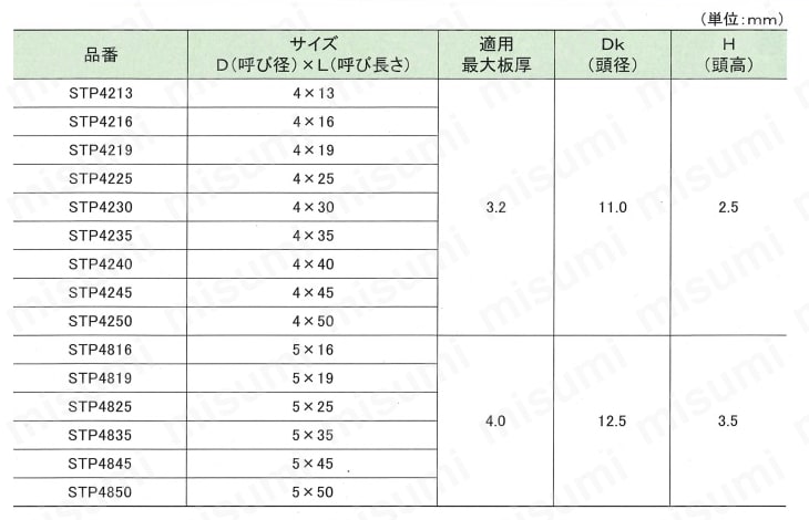 MIYAGAWA ドリルねじシンワッシャー ステンレス 全ねじ 規格表01