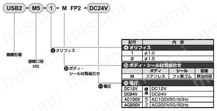 食品製造工程向け 小形 直動式2ポート電磁弁USB2-FP2シリーズ 注文例