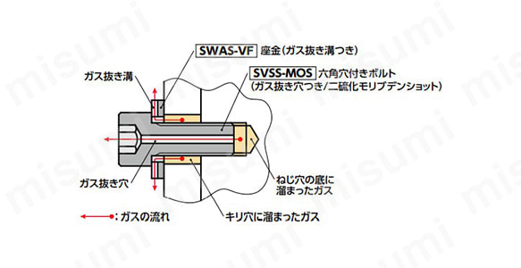 ねじ穴の底に溜まったガスはSVSS-MOSで、キリ穴に溜まっ たガスはSWAS-VFで排出する