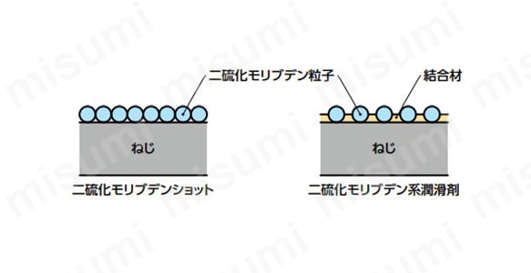 二硫化モリブデンショットと二硫化モリブデン系潤の違い