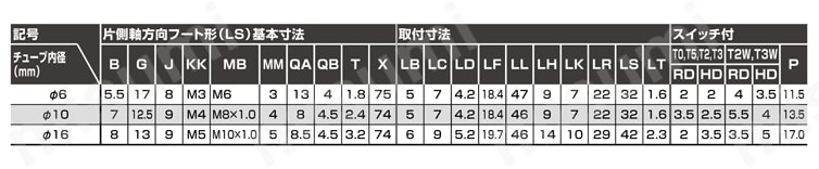 食品製造工程向け ペンシルシリンダSCPD3-FP1シリーズ 片側軸方向フート形(LS)規格表