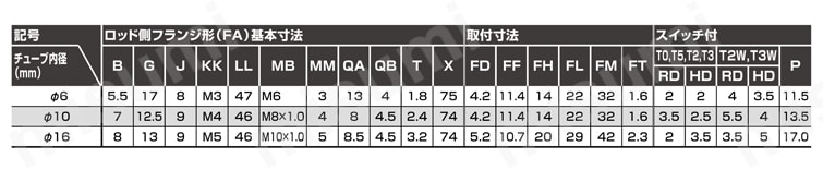 食品製造工程向け ペンシルシリンダSCPD3-FP1シリーズ ロッド側フランジ形(FA)規格表