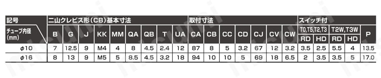 食品製造工程向け ペンシルシリンダSCPD3-FP1シリーズ 二山クレビス形(CB)規格表