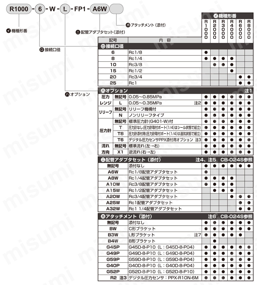 食品製造工程向け レギュレータ R1000・R2000・R3000・R4000・R6000・R8000-W-FP1シリーズ 注文例