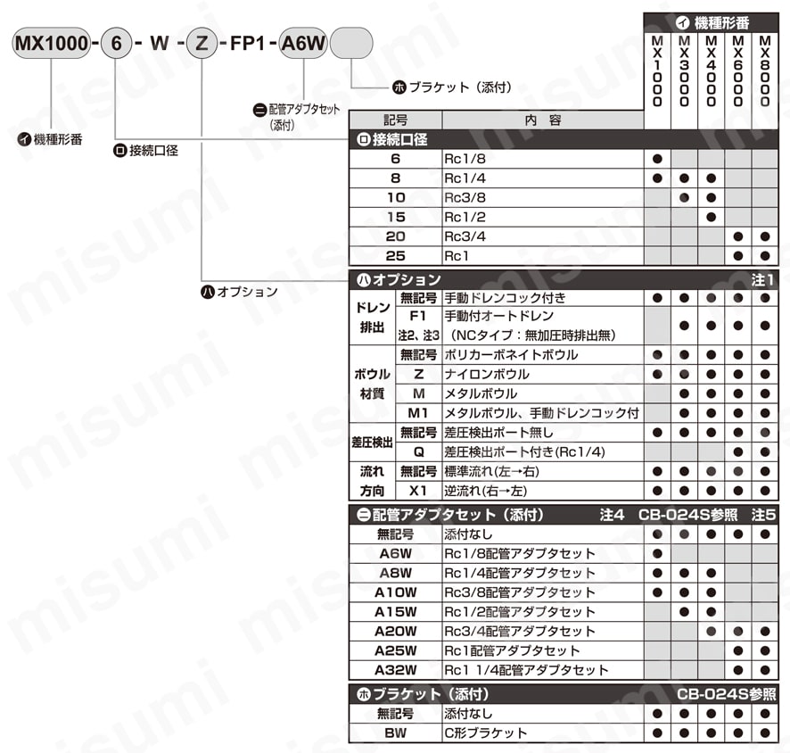 日本産 高性能オイルミストフィルタ CKD MX8000-25N-W-Z-A20NW