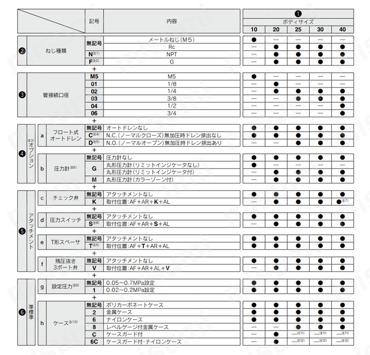 エアコンビネーション エアフィルタ+レギュレータ+ルブリケータ AC10-A～AC40-A SMC MISUMI(ミスミ)