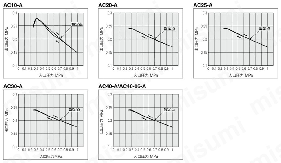 SMC:フィルタレギュレータ＋ルブリケータ 型式:AC30A-F03DM-A（1セット:10個入） - 4