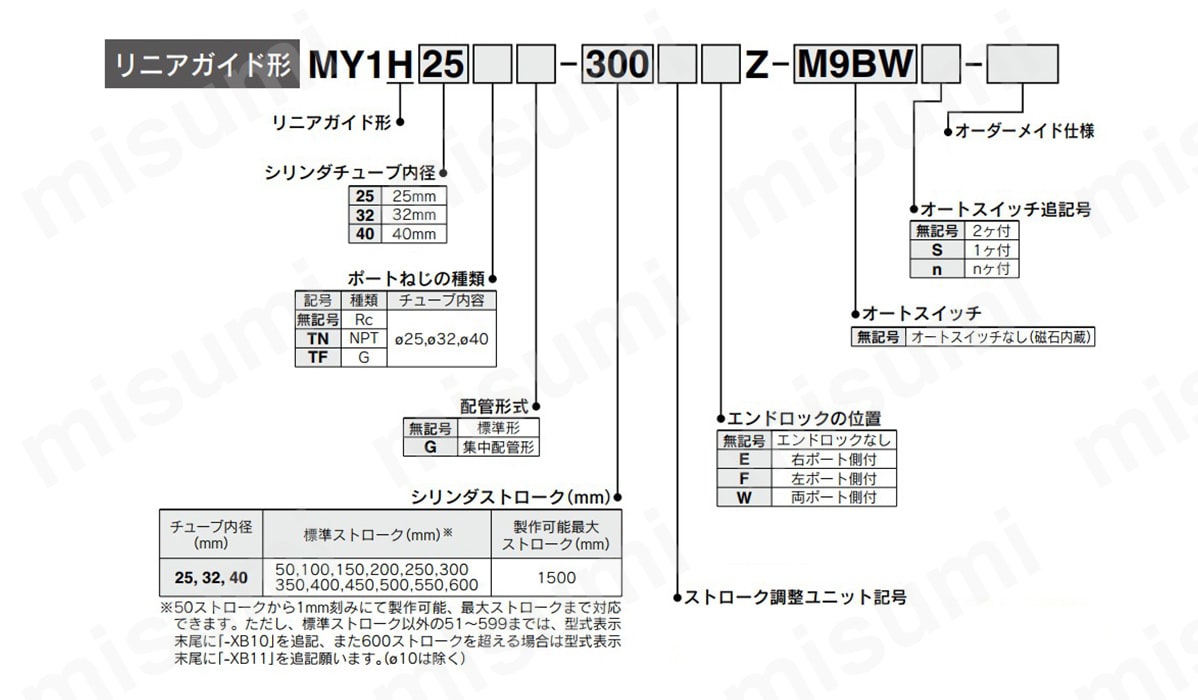 メカジョイント式ロッドレスシリンダ リニアガイド形 MY1H-Zシリーズ SMC MISUMI(ミスミ)