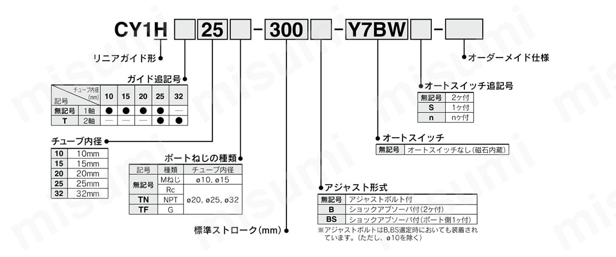 型式表示方法