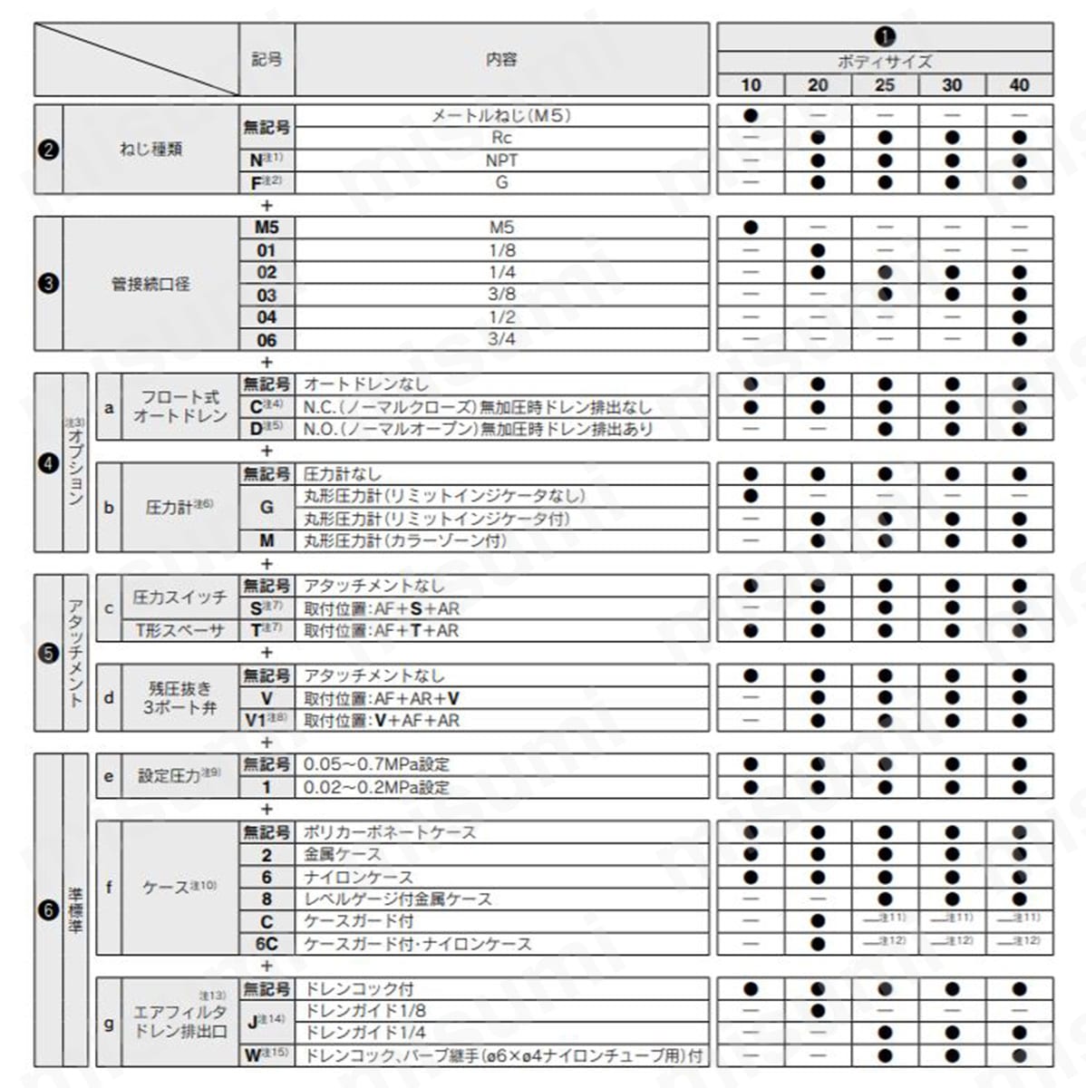エアコンビネーション エアフィルタ+レギュレータ AC10B-A～AC40B-A SMC MISUMI(ミスミ)