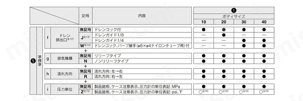 フィルタレギュレータ AW10-A～AW40-A | SMC | MISUMI(ミスミ)