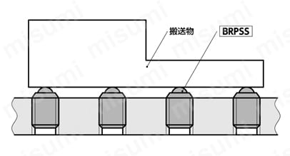 BRPSS ボールローラ（プランジャタイプ） 偏荷重がある場合に使用例