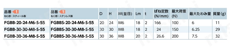 FGBB-S／FGBBS-S ゴムバンパ - ねじつき-円錐形状（おねじ） 規格表
