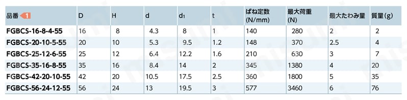 FGBCS ゴムバンパ-座金つき 規格表