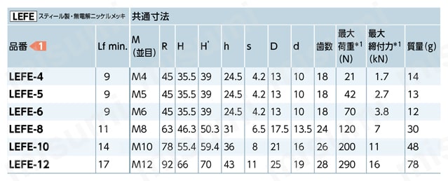 LEFE プラクランプレバー（めねじ） 規格表