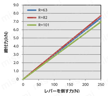 LWBFS-NI／LWBFS-ANI カムレバー（めねじ） - 固定タイプ - ステンレス製 レバーを倒す力と締付力の関係