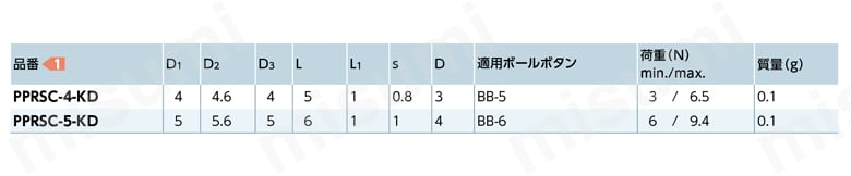 PPRSC-KU／PPRSC-KD プレスフィットプランジャ - 簡易取りつけタイプ PPRSC-KD規格表