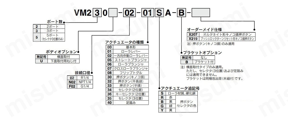 2・3ポートメカニカルバルブ VM200シリーズ