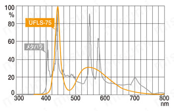 超高輝度 LED光源 UFLS-75 LEDの分光特性