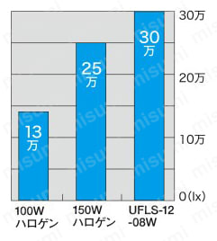 12W LED光源 ハロゲン光源との明るさ比較
