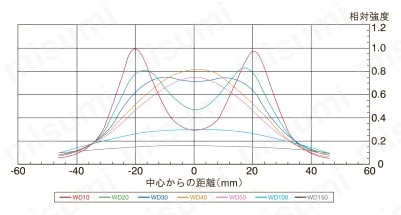 ダイレクトリング照明 UDRシリーズ UDR 30R60配光特性図
