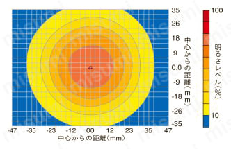 ダイレクトリング照明 UDRシリーズ UDR 30R60配光特性(WD=40ｍｍ時)図