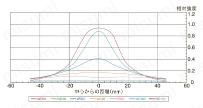 ローアングルリング照明 ULRシリーズ ULR-48R74配光特性図