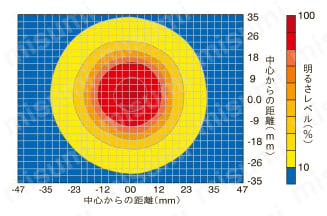 ローアングルリング照明 ULRシリーズ ULR-48R74配光特性(WD=10mm時)図