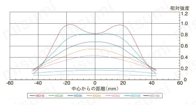 無影リング照明 UNSシリーズ UNS-33R104配光特性図