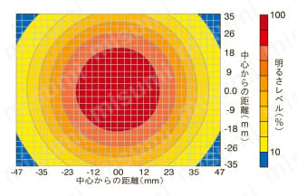 無影リング照明 UNSシリーズ UNS-33R104配光特性(WD=20mm時)図