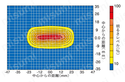 バー照明 UBシリーズ UB-50R15配光特性(WD=10ｍｍ時)図