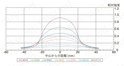 疑似同軸照明 USCOシリーズ USCO-50R50配光特性図