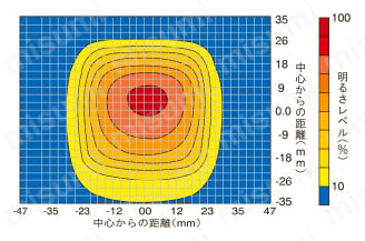 疑似同軸照明 USCOシリーズ USCO-50R50配光特性(WD=10ｍｍ時)図