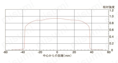 エッジ式透過照明 UEBシリーズ UEB-50R50配光特性図-1