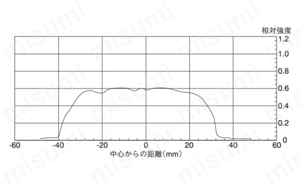 直下式透過照明 UDBシリーズ UDB-60R60配光特性図-1