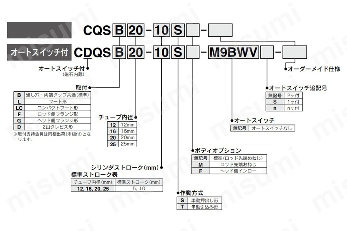 型式表示方法