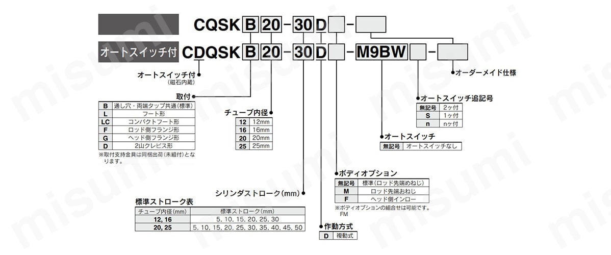 型式表示方法