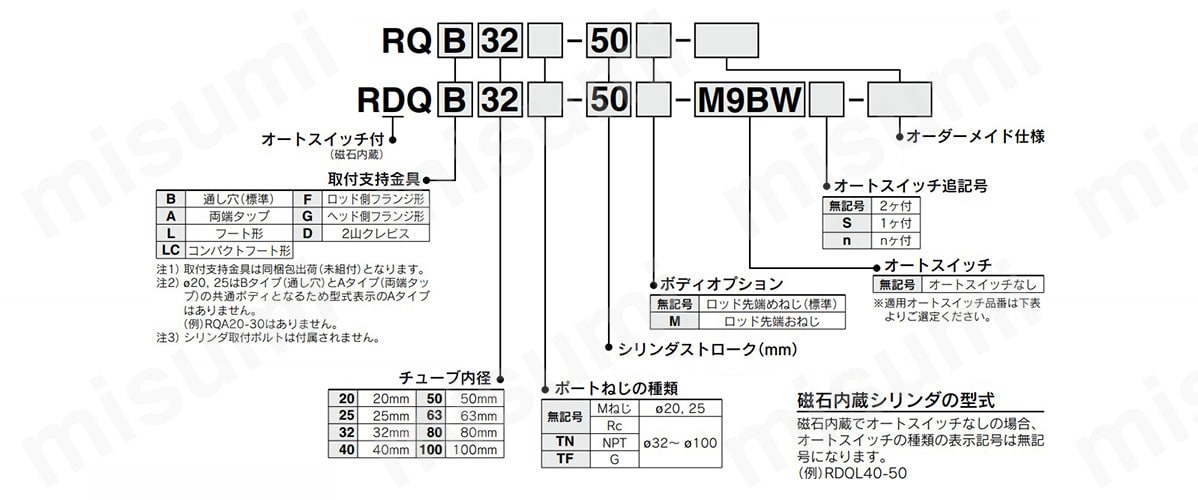 エアクッション付薄形シリンダ RQシリーズ | SMC | MISUMI(ミスミ)