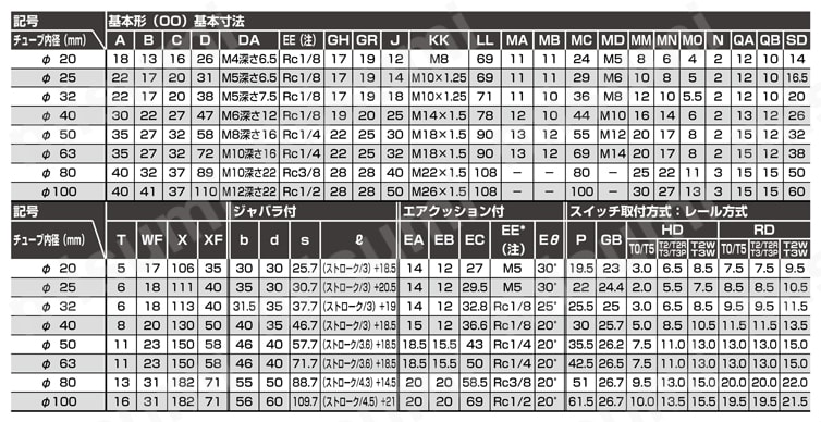 食品製造工程向け スーパーマイクロシリンダ SCM-FP1シリーズ 基本形(00)φ20～φ100規格表-1