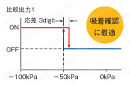 デジタル圧力スイッチGS6シリーズ 低圧タイプ