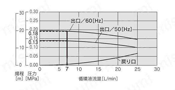 HRS012／018-A／W-10（単相AC100／115V）のポンプ能力