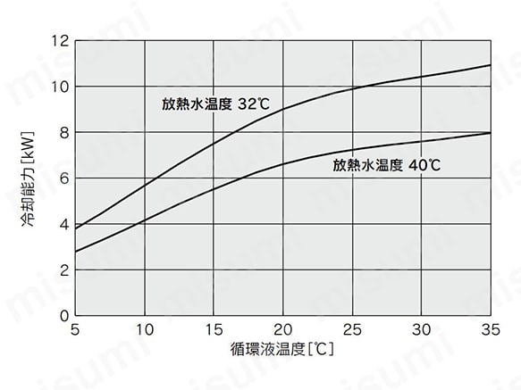 HRS090-W-20（50Hz）の冷却能力表