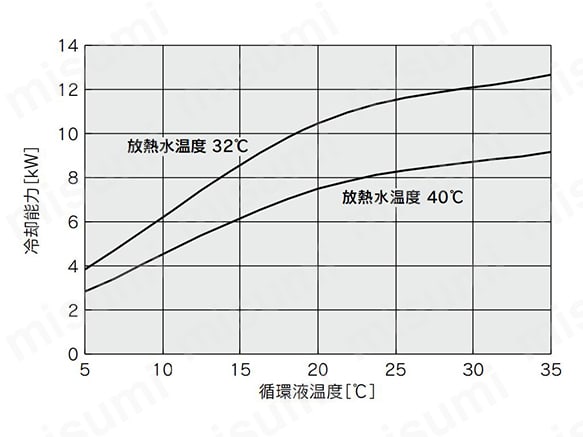 HRS090-W-20（60Hz）の冷却能力表
